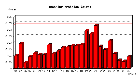 Incoming articles (size)