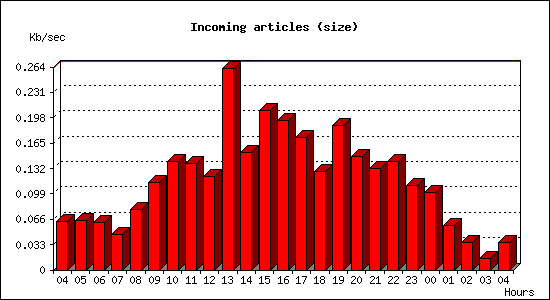 Incoming articles (size)