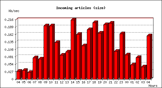 Incoming articles (size)