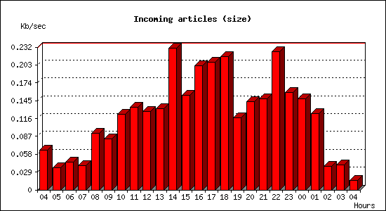 Incoming articles (size)