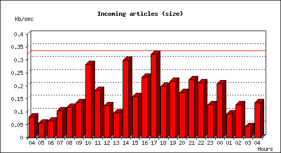 Incoming articles (size)