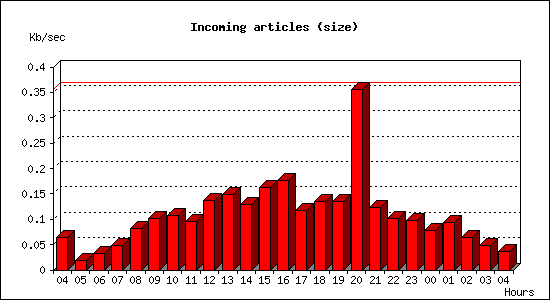 Incoming articles (size)