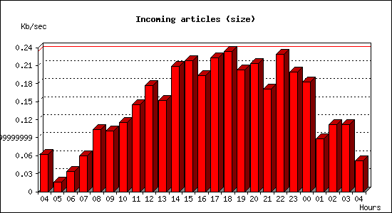 Incoming articles (size)