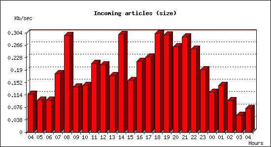 Incoming articles (size)