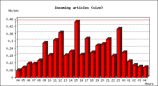 Incoming articles (size)