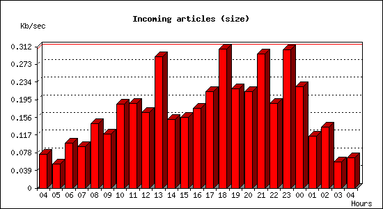 Incoming articles (size)