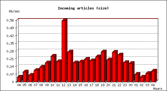 Incoming articles (size)