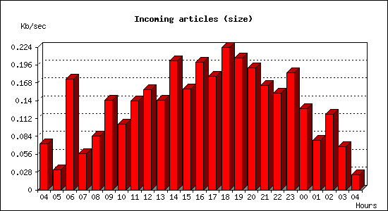 Incoming articles (size)