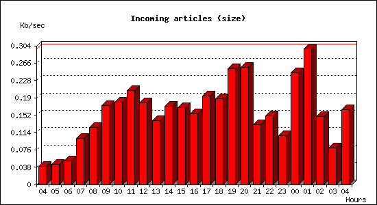 Incoming articles (size)