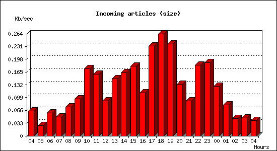 Incoming articles (size)