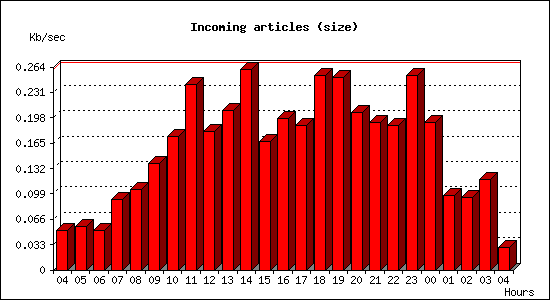 Incoming articles (size)