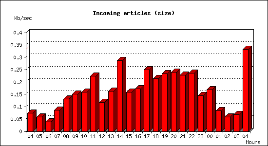 Incoming articles (size)