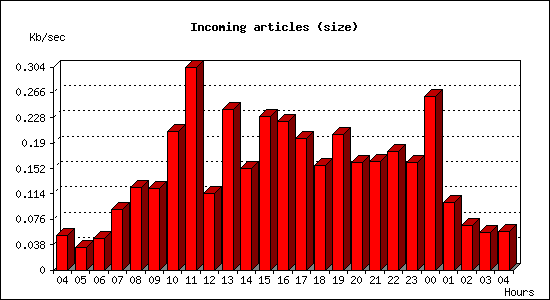 Incoming articles (size)