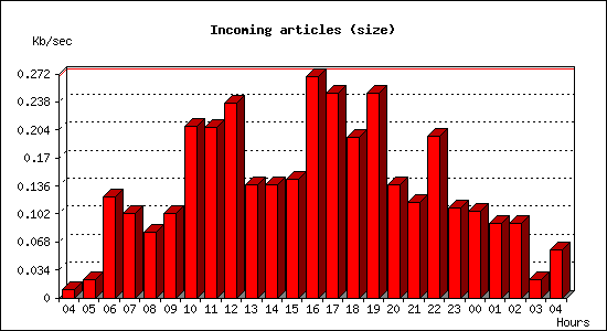 Incoming articles (size)