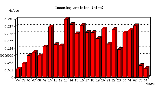 Incoming articles (size)