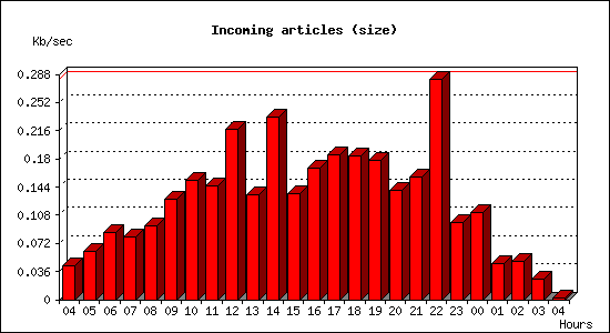 Incoming articles (size)