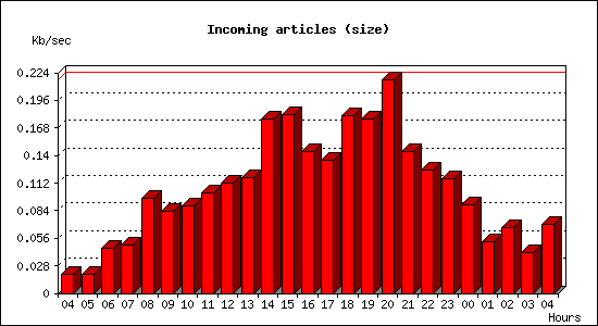 Incoming articles (size)