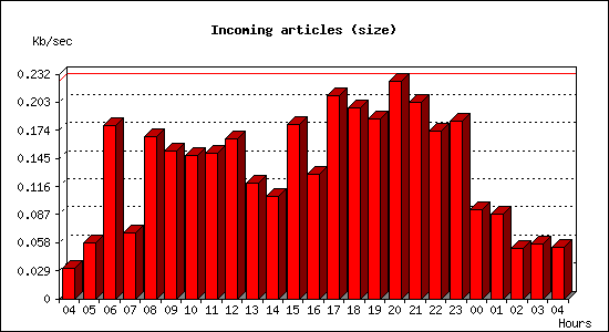 Incoming articles (size)