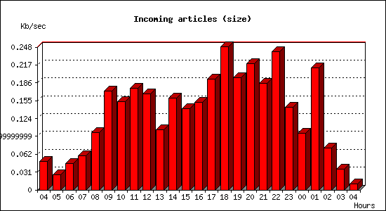 Incoming articles (size)