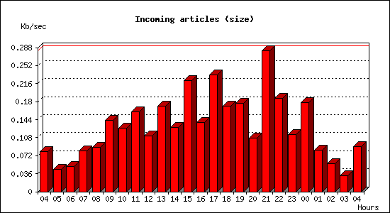 Incoming articles (size)