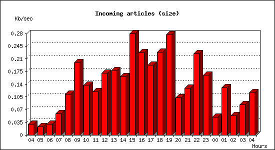 Incoming articles (size)