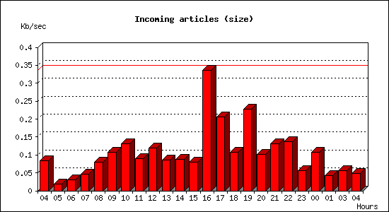 Incoming articles (size)