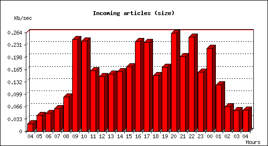 Incoming articles (size)