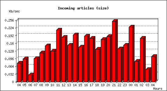 Incoming articles (size)