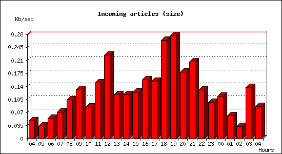 Incoming articles (size)