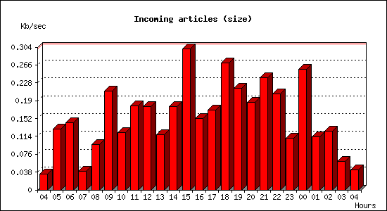 Incoming articles (size)