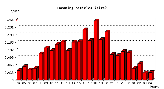 Incoming articles (size)