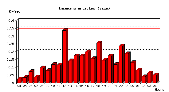 Incoming articles (size)