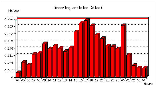 Incoming articles (size)