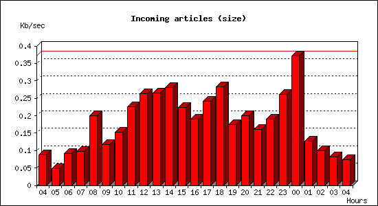 Incoming articles (size)