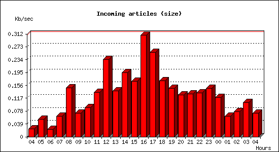 Incoming articles (size)