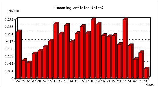 Incoming articles (size)