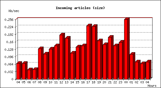 Incoming articles (size)