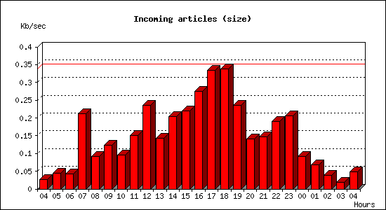 Incoming articles (size)