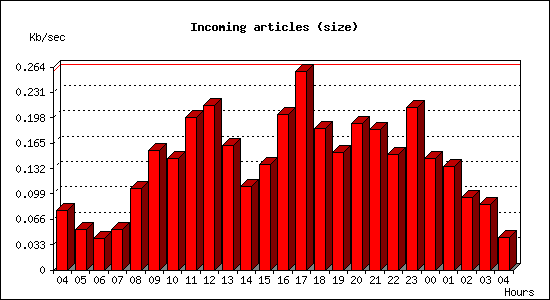 Incoming articles (size)