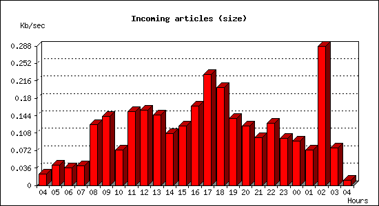 Incoming articles (size)