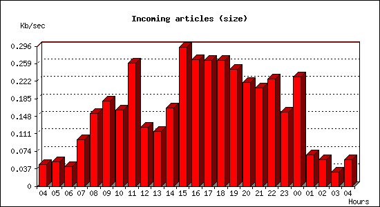 Incoming articles (size)