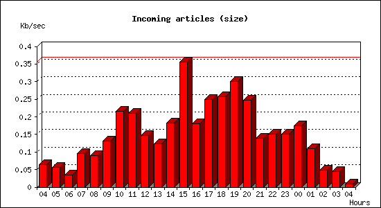 Incoming articles (size)