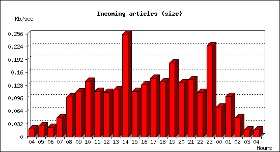 Incoming articles (size)