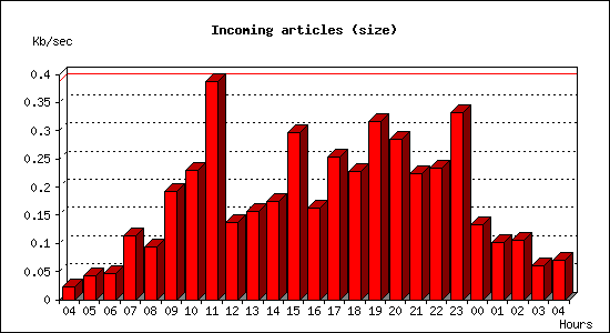 Incoming articles (size)