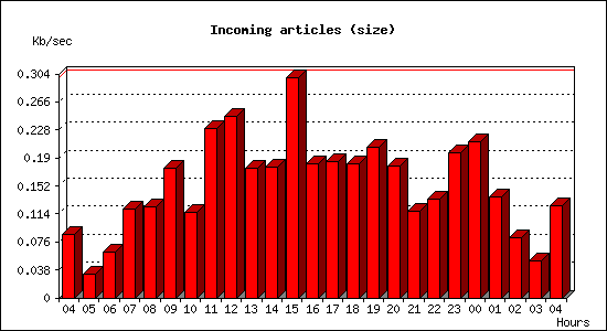 Incoming articles (size)