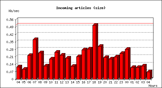 Incoming articles (size)