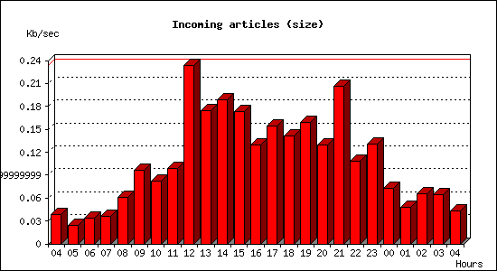 Incoming articles (size)