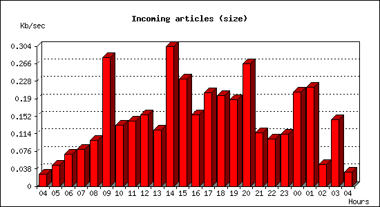 Incoming articles (size)