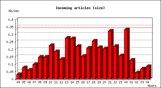 Incoming articles (size)