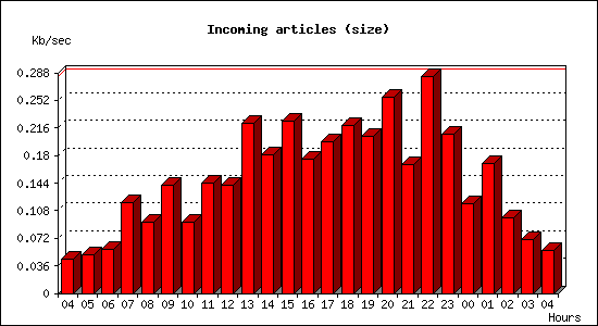 Incoming articles (size)